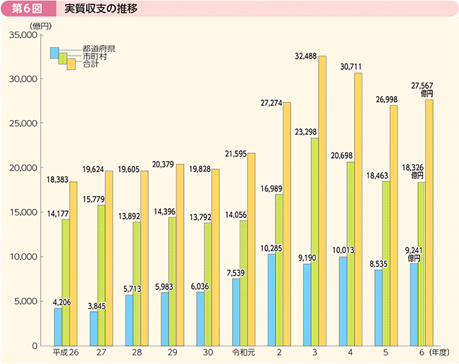 第6図 実質収支の推移