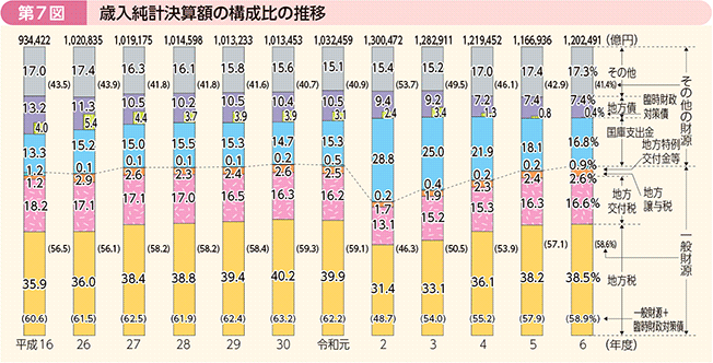 第7図 歳入純計決算額の構成比の推移