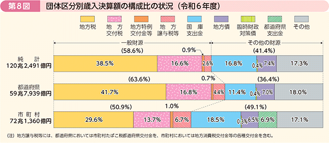 第8図 団体区分別歳入決算額の構成比の状況(令和6年度)