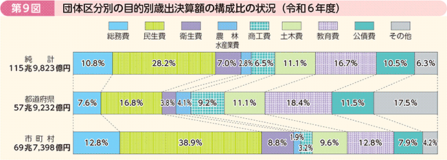 第9図 団体区分別の目的別歳出決算額の構成比の状況(令和6年度)