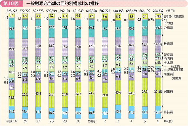 第10図 一般財源充当額の目的別構成比の推移