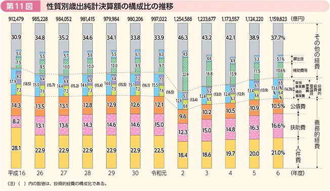 第11図 性質別歳出純計決算額の構成比の推移