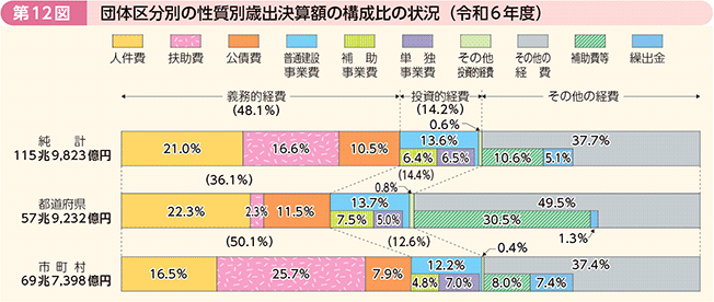 第12図 団体区分別の性質別歳出決算額の構成比の状況(令和6年度)