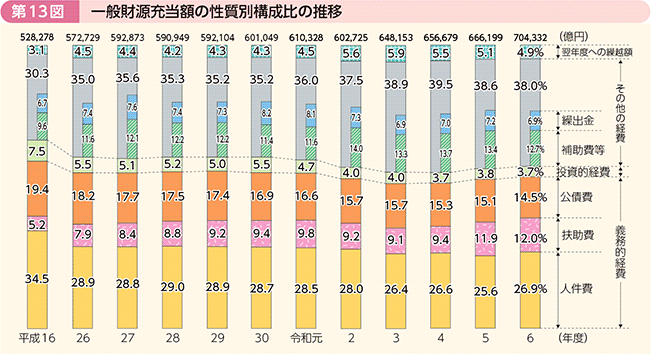 第13図 一般財源充当額の性質別構成比の推移