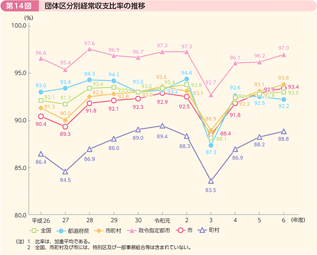 第14図 団体区分別経常収支比率の推移
