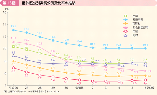 第15図 団体区分別実質公債費比率の推移