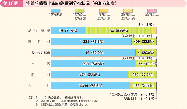 第16図 実質公債費比率の段階別分布状況(令和6年度)