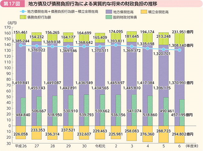 第17図 地方債及び債務負担行為による実質的な将来の財政負担の推移