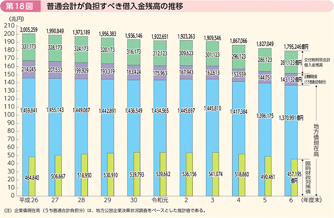 第18図 普通会計が負担すべき借入金残高の推移