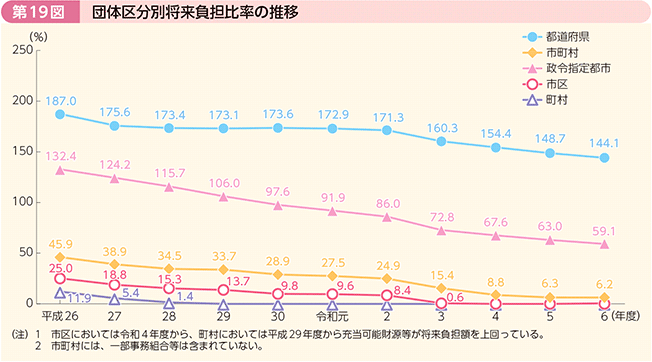 第19図 団体区分別将来負担比率の推移