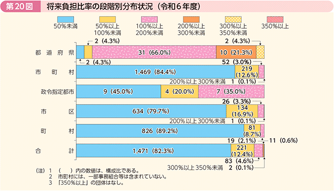 第20図 将来負担比率の段階別分布状況(令和6年度)