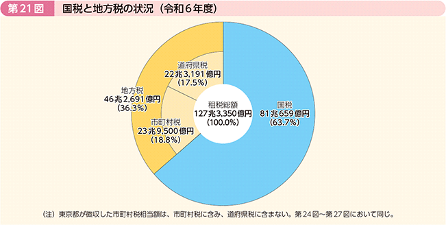 第21図 国税と地方税の状況(令和6年度)