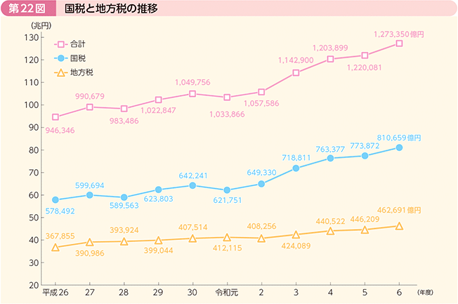 第22図 国税と地方税の推移