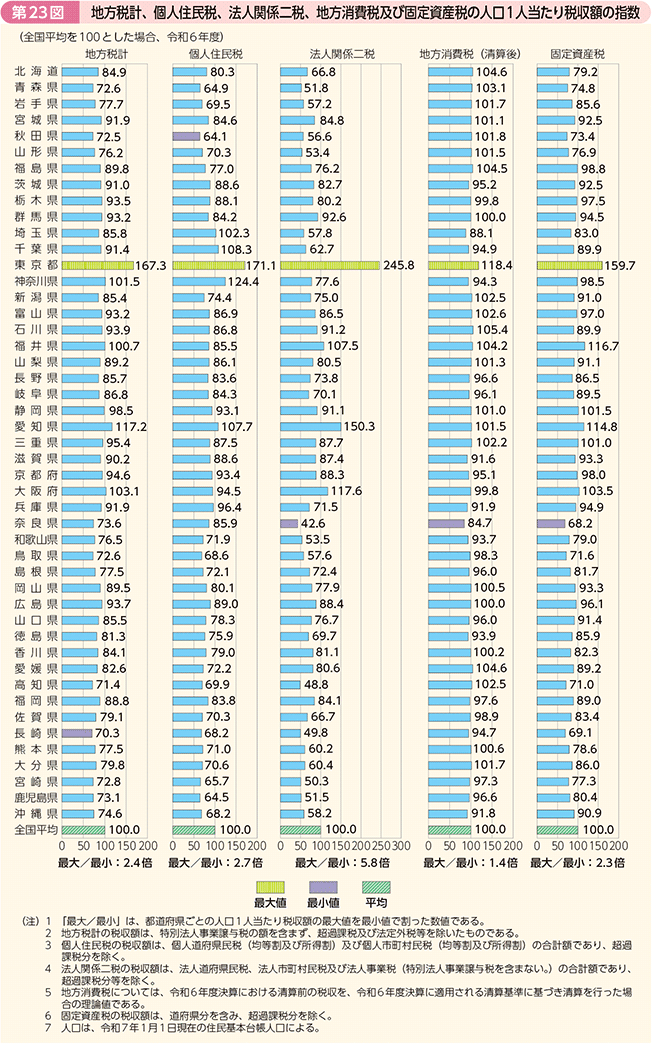 第23図 地方税計、個人住民税、法人関係二税、地方消費税及び固定資産税の人口1人当たり税収額の指数
