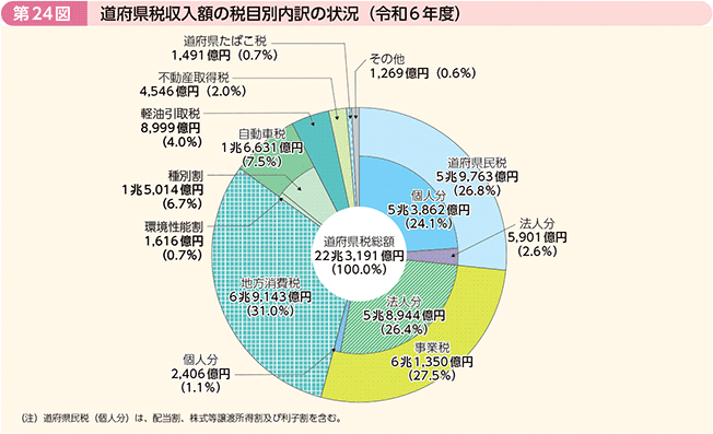 第24図 道府県税収入額の税目別内訳の状況(令和6年度)