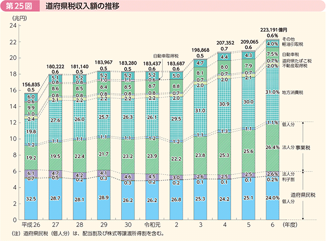 第25図 道府県税収入額の推移