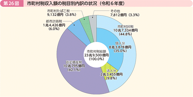 第26図 市町村税収入額の税目別内訳の状況(令和6年度)