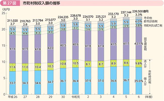 第27図 市町村税収入額の推移