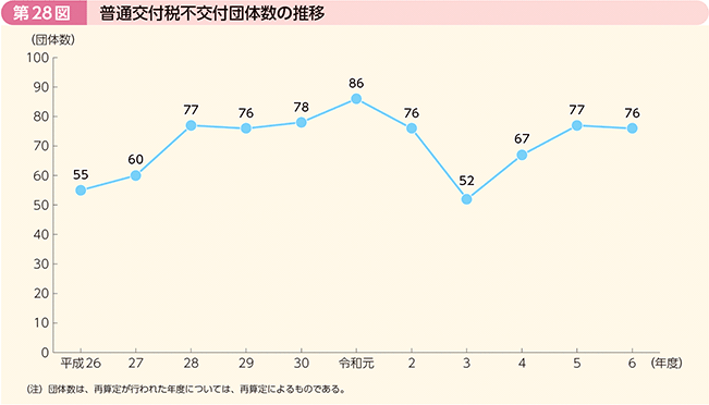 第28図 普通交付税不交付団体数の推移