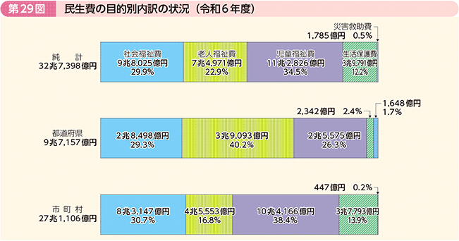 第29図 民生費の目的別内訳の状況(令和6年度)