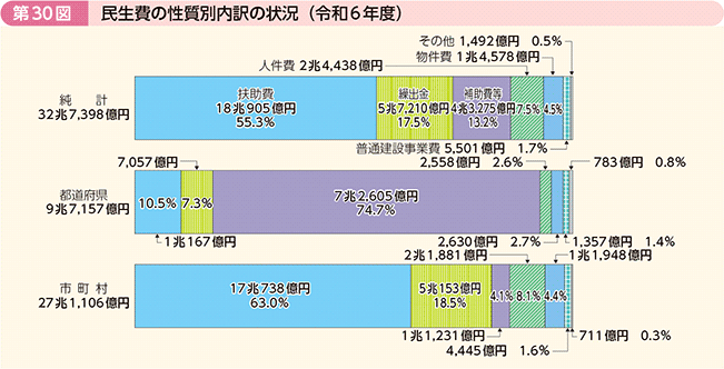 第30図 民生費の性質別内訳の状況(令和6年度)