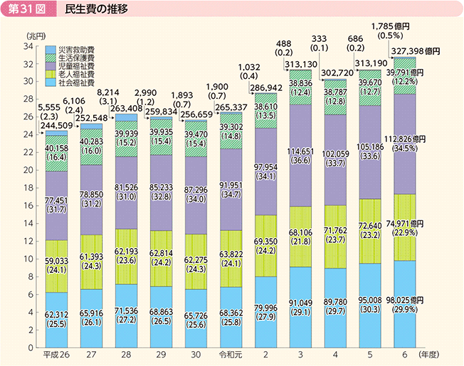第31図 民生費の推移