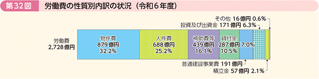 第32図 労働費の性質別内訳の状況(令和6年度)