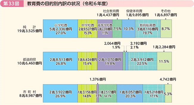 第33図 教育費の目的別内訳の状況(令和6年度)