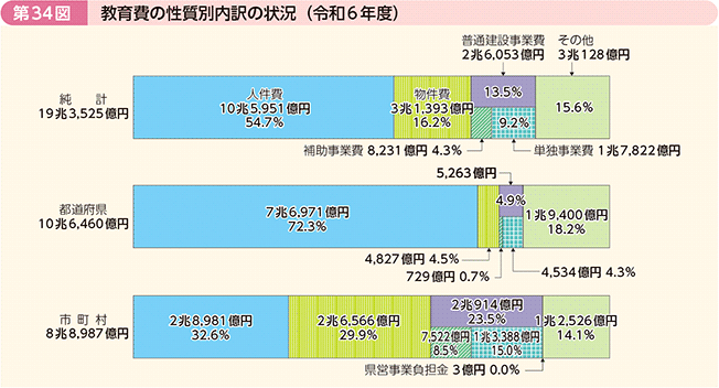 第34図 教育費の性質別内訳の状況(令和6年度)