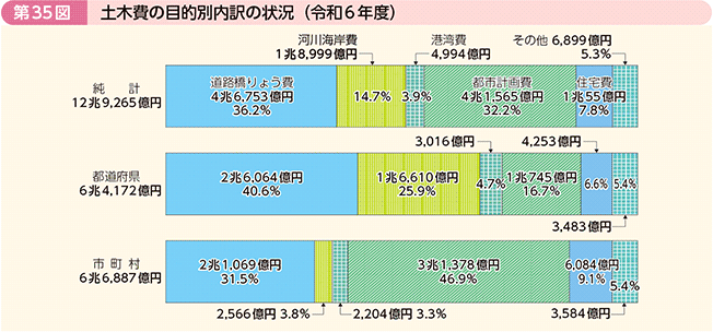 第35図 土木費の目的別内訳の状況(令和6年度)