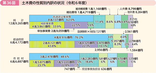 第36図 土木費の性質別内訳の状況(令和6年度)