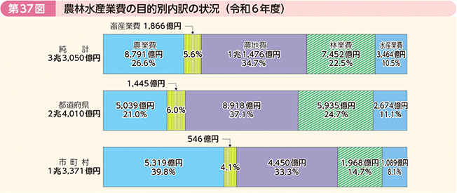 第37図 農林水産業費の目的別内訳の状況(令和6年度)