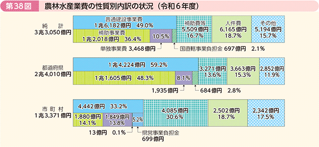 第38図 農林水産業費の性質別内訳の状況(令和6年度)