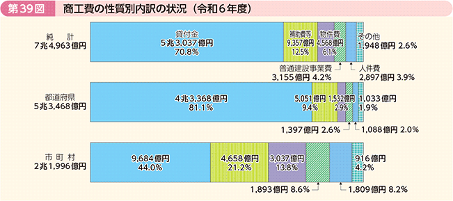 第39図 商工費の性質別内訳の状況(令和6年度)