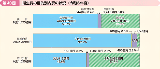 第40図 衛生費の目的別内訳の状況(令和6年度)