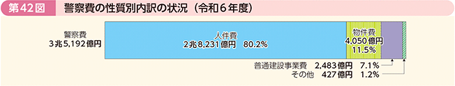 第42図 警察費の性質別内訳の状況(令和6年度)