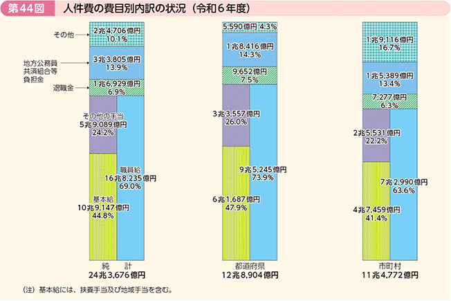 第44図 人件費の費目別内訳の状況(令和6年度)
