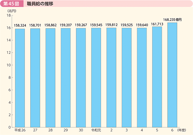 第45図 職員給の推移