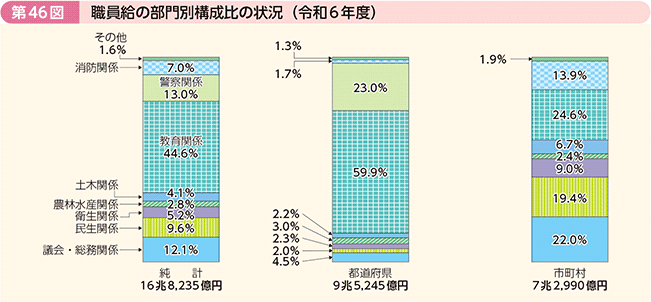 第46図 職員給の部門別構成比の状況(令和6年度)
