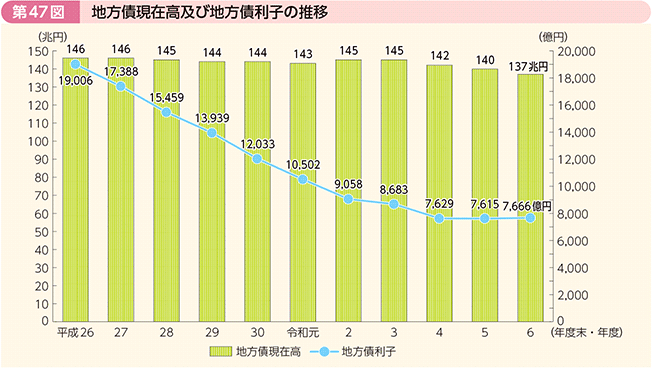 第47図 地方債現在高及び地方債利子の推移