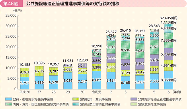 第48図 公共施設等適正管理推進事業債等の発行額の推移