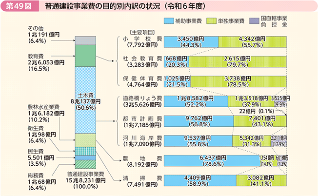 第49図 普通建設事業費の目的別内訳の状況(令和6年度)