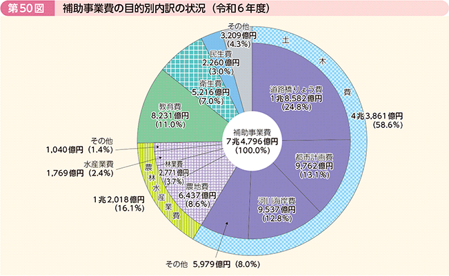 第50図 補助事業費の目的別内訳の状況(令和6年度)