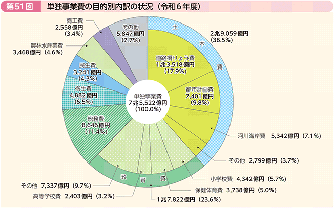 第51図 単独事業費の目的別内訳の状況(令和6年度)