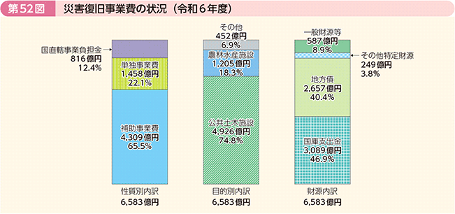 第52図 災害復旧事業費の状況(令和6年度)