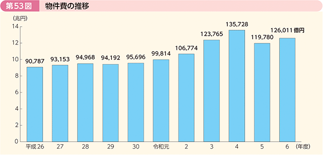 第53図 物件費の推移