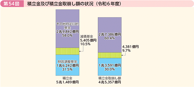 第54図 積立金及び積立金取崩し額の状況(令和6年度)