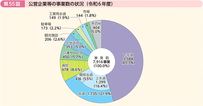第55図 公営企業等の事業数の状況(令和6年度)