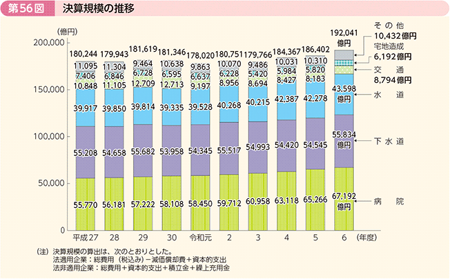 第56図 決算規模の推移