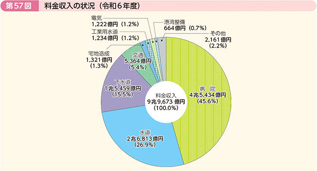 第57図 料金収入の状況(令和6年度)